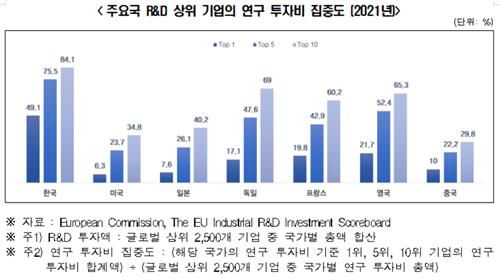 "韓 R&D 투자액 절반가량은 최상위 1위 기업이…쏠림현상"