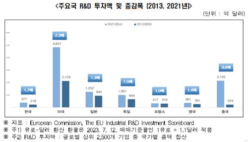 "韓 R&D 투자액 절반가량은 최상위 1위 기업이…쏠림현상"