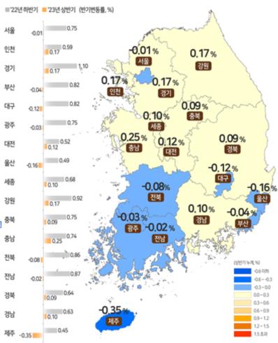 상반기 땅값 상승폭 12년 6개월만에 최저…서울은 하락 전환