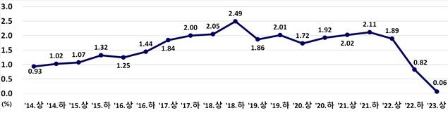 상반기 땅값 상승폭 12년 6개월만에 최저…서울은 하락 전환