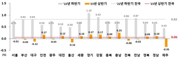 상반기 땅값 상승폭 12년 6개월만에 최저…서울은 하락 전환