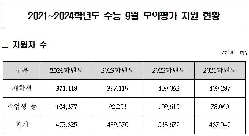 '킬러문항 배제' 모의평가 9월 6일…졸업생 22%로 13년만에 최고