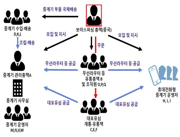 4분의 1 크기 신형 중계기로 '070→010 둔갑' 피싱 일당 검거