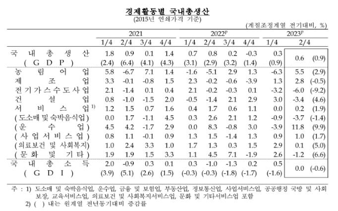 2분기 성장률 0.6%…수출보다 수입이 더 줄어 '불황형 성장'