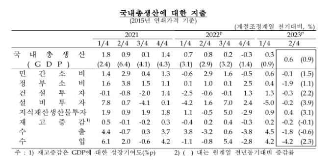 2분기 성장률 0.6%…수출보다 수입이 더 줄어 '불황형 성장'