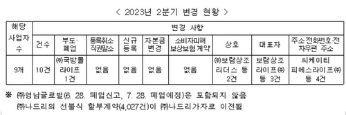 선불식 할부거래업체 1곳 줄어 79곳…국방몰라이프 폐업