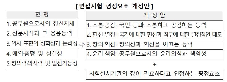 공무원 면접시험서 '소통·창의·헌신' 본다…임용시험령 개정