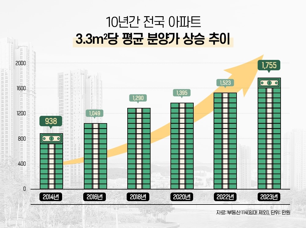 아파트 분양가 10년간 2배 가까이 올라…3.3㎡당 1천755만원