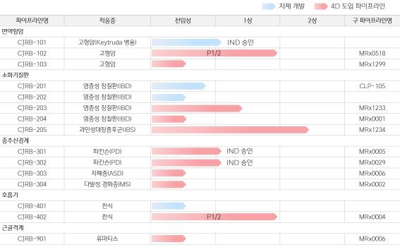 CJ바사 "마이크로바이옴 신약 파이프라인 15개로 확정"