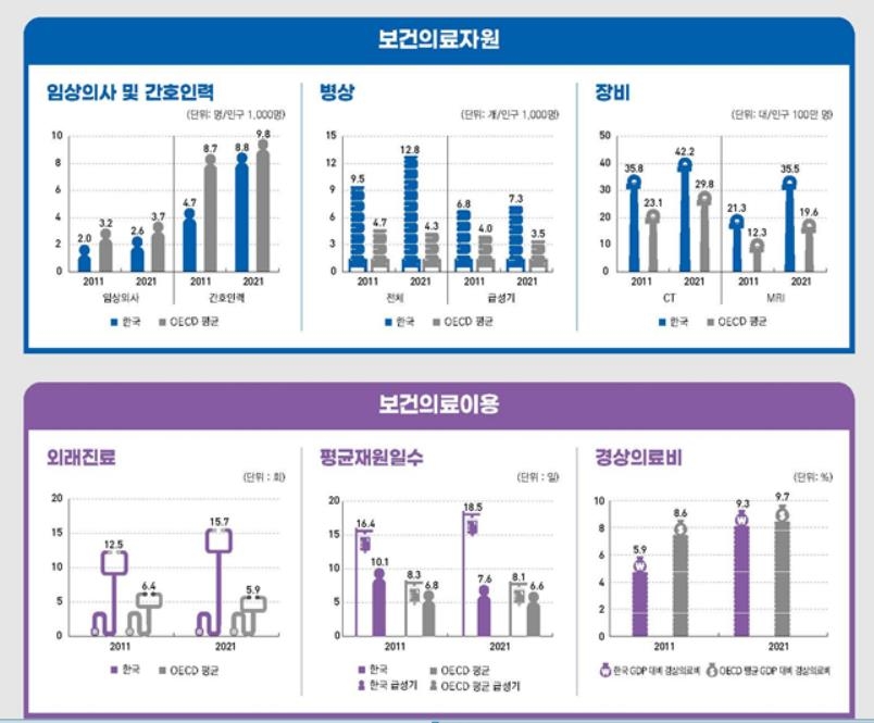 한국 외래진료·병상수 OECD 최다인데…의사수는 꼴찌서 두번째