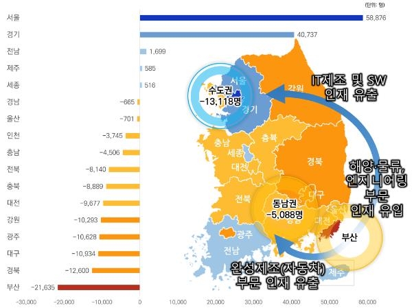 부산이 키운 과학기술 인재 70% 이상이 취업 위해 지역 떠나