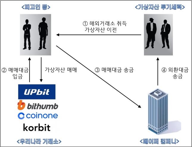 '김치프리미엄' 투기세력 집중단속…1년간 13조원 해외유출