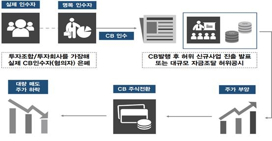 금감원, '사모CB 악용' 33명 검찰 이첩…부당이득 840억원 달해