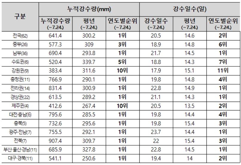 폭우 이어진 올해 장마…강수량은 역대 3위, 강수일은 15위