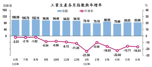 대만 6월 공업생산지수 16.63% 감소…13개월 연속 마이너스 성장