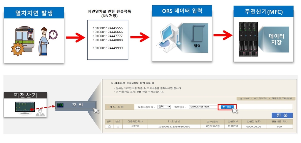 부산도시철도, 8월부터 모든 역에서 운임환불 가능