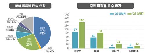 상반기 마약밀수 '505만명 투약분' 329㎏ 적발…역대 최대