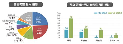 상반기 마약밀수 '505만명 투약분' 329㎏ 적발…역대 최대