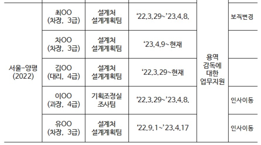 도공, 양평고속道 타당성조사에 다른 사업보다 많은 5명 지원