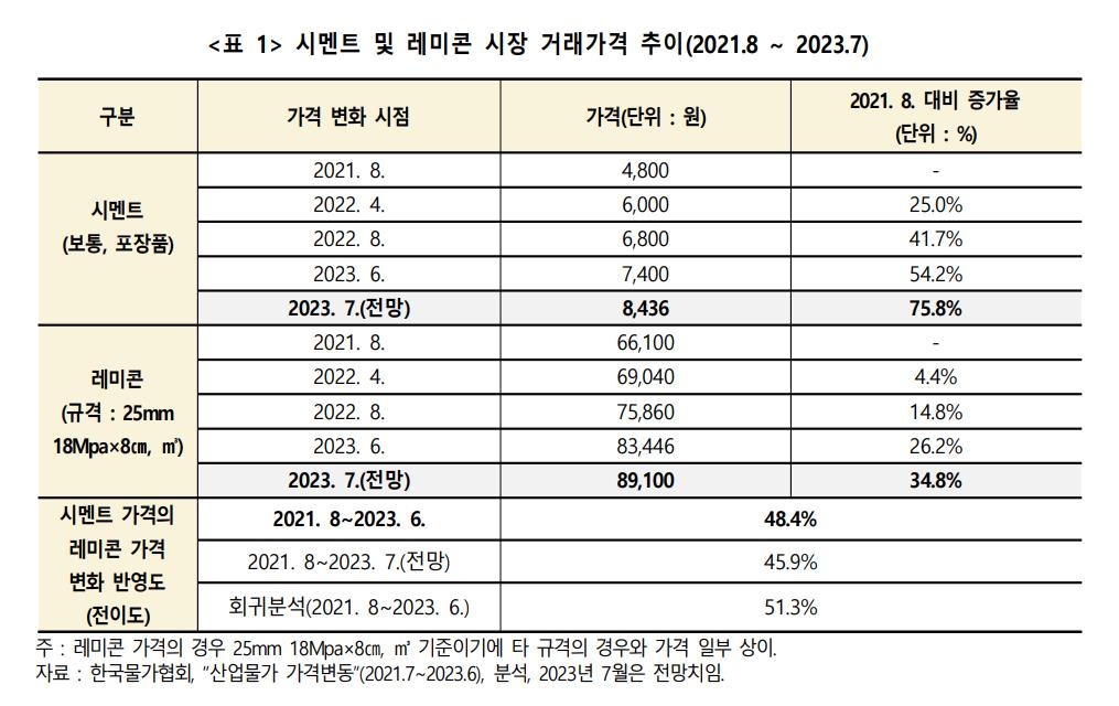 "시멘트값 10% 오르면 100억 공사에 재료비 1억1천만원 더 들어"