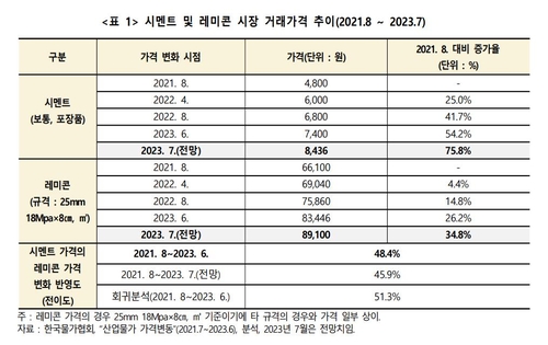 "시멘트값 10% 오르면 100억 공사에 재료비 1억1천만원 더 들어"(종합)