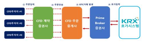 거래소, CFD 불공정거래 혐의 종목·계좌 다수 포착…당국 통보