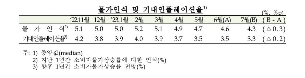 7월 기대 인플레 3.3%…물가 상승 둔화에 1년 2개월 만에 최저