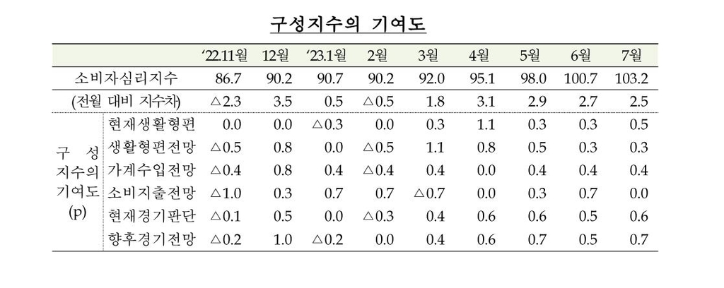 7월 기대 인플레 3.3%…물가 상승 둔화에 1년 2개월 만에 최저