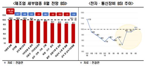 전경련 "8월 제조업·非제조업 경기전망 부정적"