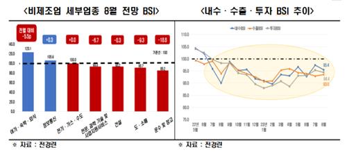 전경련 "8월 제조업·非제조업 경기전망 부정적"