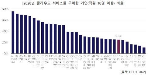 "국내 클라우드 서비스 지출 연 8조…도입률은 OECD 하위권"