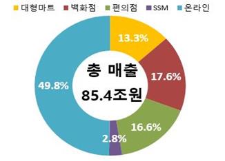 상반기 주요 유통업체 매출 5.7%↑…코로나19 기저효과