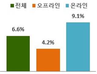 상반기 주요 유통업체 매출 5.7%↑…코로나19 기저효과