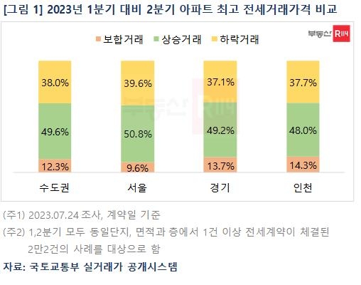 "2분기 수도권 아파트 전세계약의 절반, 전분기보다 상승거래"