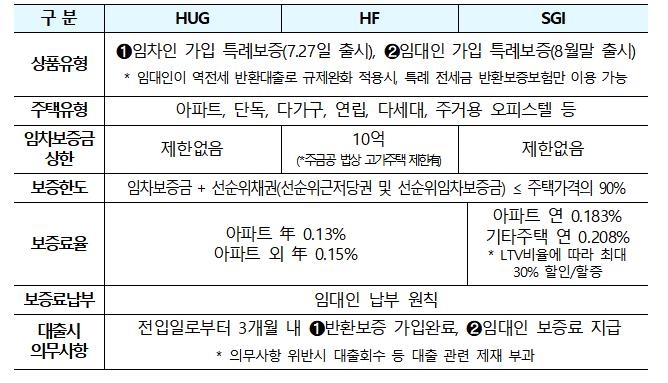 '역전세 대출' 받은 집주인, 세입자 보증보험 수수료 내줘야