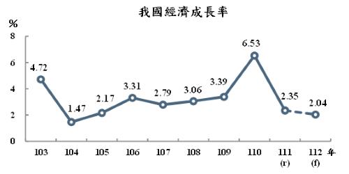 대만 민간 싱크탱크, 올해 대만 경제성장률 전망치 1.66%로 낮춰