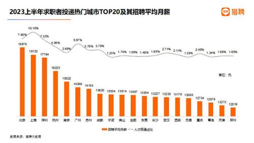 베이징 신규채용 평균 월급 340만원…청년 70% "179만원 미만"