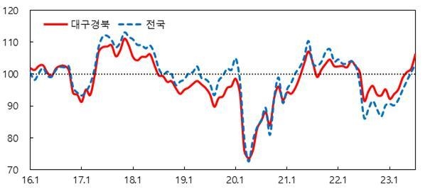 대구·경북 소비자심리지수 석 달째 낙관적…6개월 연속 상승