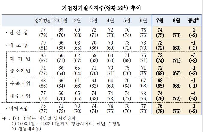 철강·건설업 등 수요감소에 제조업 체감경기 더 나빠졌다