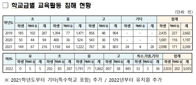 초등학교 교권침해 34%는 학부모가…중·고교는 5% 이하