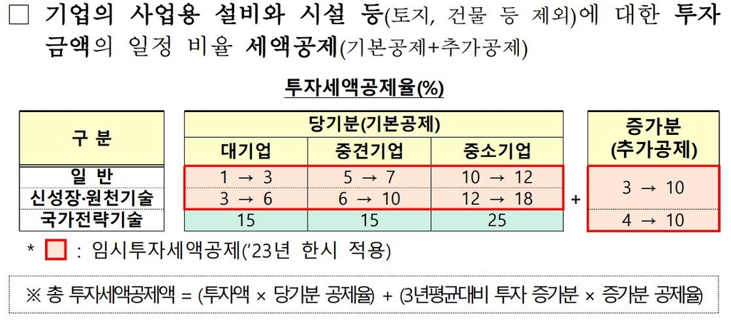 [2023세법] 신약·복제약 개발도 국가전략기술…유턴기업 10년간 세금 감면