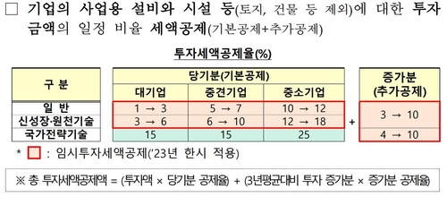 [2023세법] 신약·복제약 개발도 국가전략기술…유턴기업 10년간 세금 감면(종합)