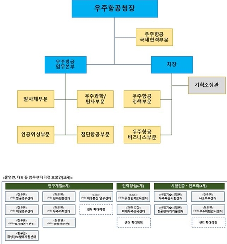 우주항공청, 300명 이내 조직으로…항우연 등 흡수안해(종합)