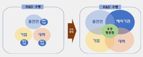 우주항공청, 300명 이내 조직으로…항우연 등 흡수안해(종합)