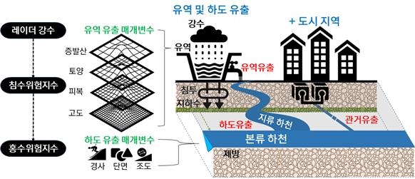 수위 관측소 없이 도시 침수·하천 홍수 위험 예측한다