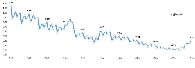 5월 은행 대출 연체율 0.4%…2년9개월 만에 최고치