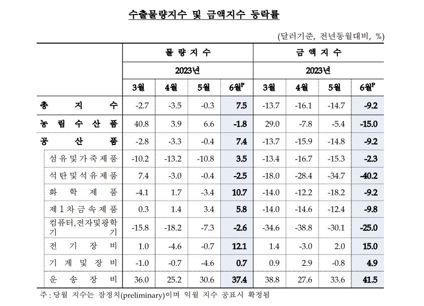 반도체 가격 약세에 수출금액지수 9.2%↓…9개월 연속 하락