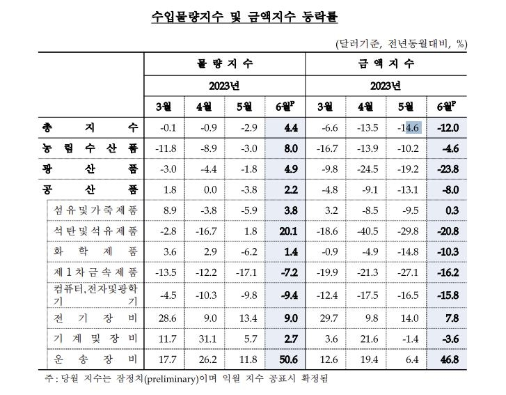 반도체 가격 약세에 수출금액지수 9.2%↓…9개월 연속 하락