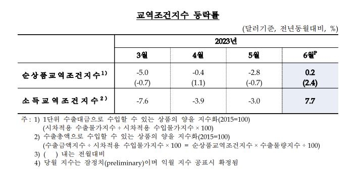 반도체 가격 약세에 수출금액지수 9.2%↓…9개월 연속 하락