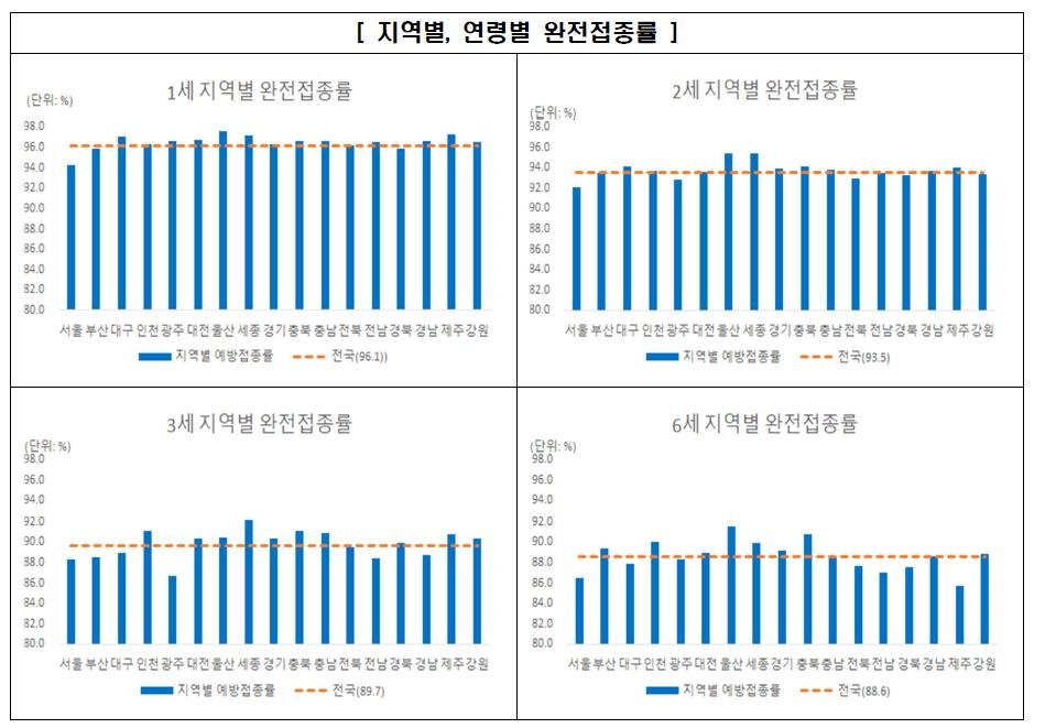 코로나에도 작년 결핵 등 어린이 예방접종률 높아…1세 96% 완료